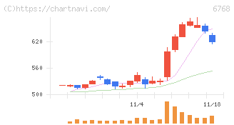 タムラ製作所(6768)の日足チャート