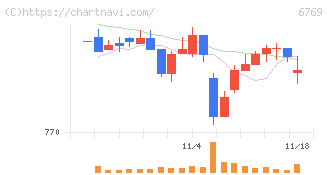 ザインエレクトロニクス(6769)の日足チャート