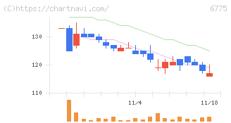 ＴＢグループ(6775)の日足チャート