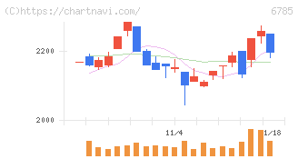 鈴木(6785)の日足チャート