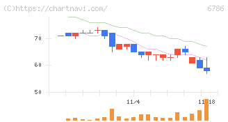 ＲＶＨ(6786)の日足チャート