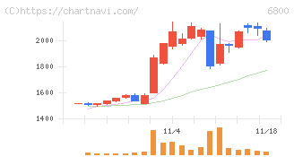 ヨコオ(6800)の日足チャート