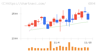 ホシデン(6804)の日足チャート