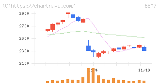 日本航空電子工業(6807)の日足チャート