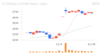 ＴＯＡ(6809)の日足チャート