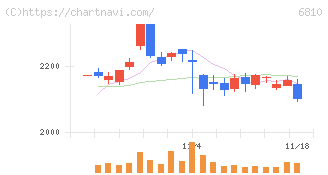 マクセル(6810)の日足チャート