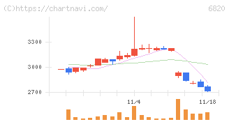 アイコム(6820)の日足チャート