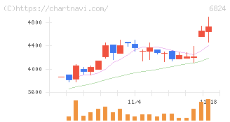新コスモス電機(6824)の日足チャート