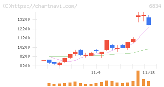 精工技研(6834)の日足チャート