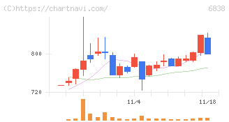 多摩川ホールディングス(6838)の日足チャート