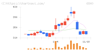 ＡＫＩＢＡホールディングス(6840)の日足チャート