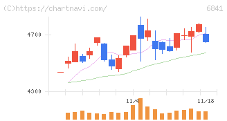 横河電機(6841)の日足チャート