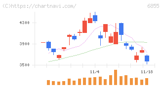 日本電子材料(6855)の日足チャート