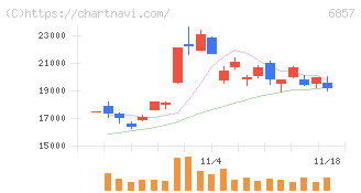 アドバンテスト(6857)の日足チャート