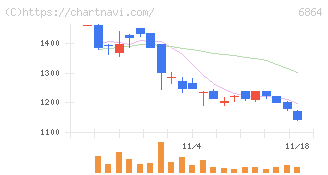 エヌエフホールディングス(6864)の日足チャート