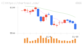 ＨＩＯＫＩ(6866)の日足チャート
