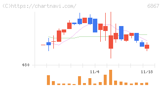 リーダー電子(6867)の日足チャート