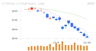 シスメックス(6869)の日足チャート