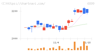 ＡＳＴＩ(6899)の日足チャート