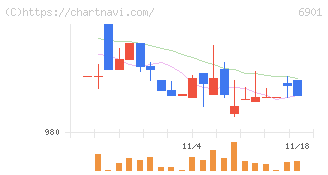 澤藤電機(6901)の日足チャート