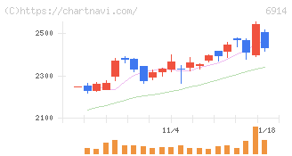 オプテックスグループ(6914)の日足チャート