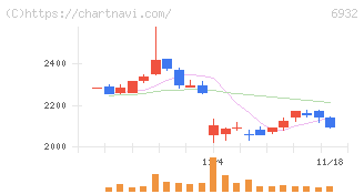 遠藤照明(6932)の日足チャート
