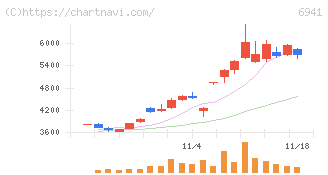 山一電機(6941)の日足チャート