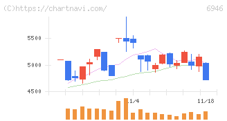 日本アビオニクス(6946)の日足チャート