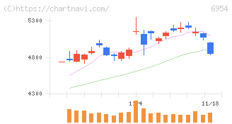 ファナック(6954)の日足チャート