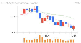 ＦＤＫ(6955)の日足チャート