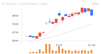 エンプラス(6961)の日足チャート