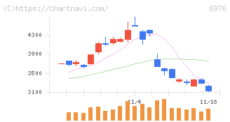 太陽誘電(6976)の日足チャート