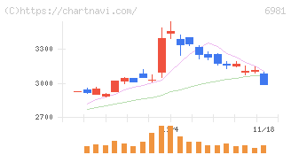 村田製作所(6981)の日足チャート