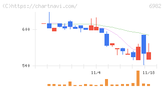 リード(6982)の日足チャート