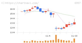 日本ケミコン(6997)の日足チャート