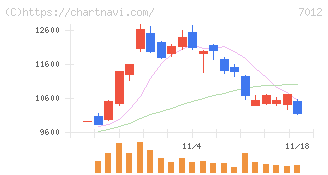 川崎重工業(7012)の日足チャート