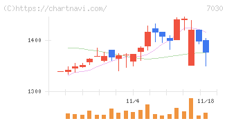 スプリックス(7030)の日足チャート