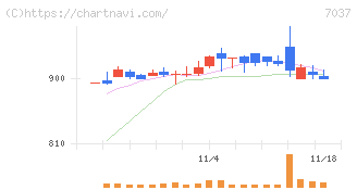 テノ．ホールディングス(7037)の日足チャート