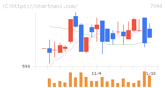 ピアラ(7044)の日足チャート