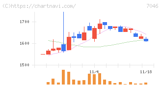 ＴＤＳＥ(7046)の日足チャート