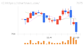 ＱＬＳホールディングス(7075)の日足チャート