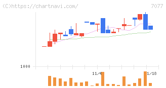 ＡＬｉＮＫインターネット(7077)の日足チャート