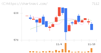 キューブ(7112)の日足チャート