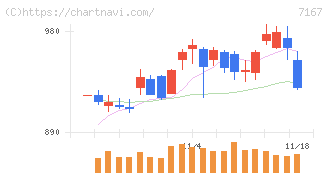 めぶきフィナンシャルグループ(7167)の日足チャート