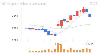 ジャパンインベストメントアドバイザー(7172)の日足チャート