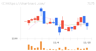 今村証券(7175)の日足チャート