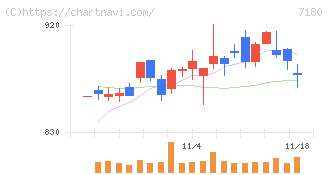 九州フィナンシャルグループ(7180)の日足チャート