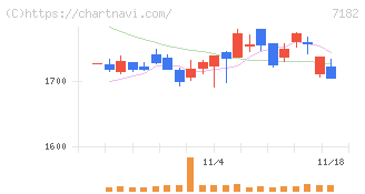 ゆうちょ銀行(7182)の日足チャート