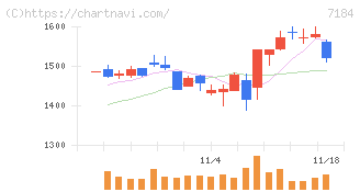富山第一銀行(7184)の日足チャート