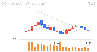 Ｃａｓａ(7196)の日足チャート